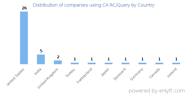 CA RC/Query customers by country