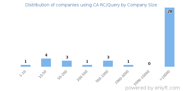 Companies using CA RC/Query, by size (number of employees)