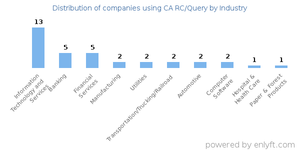 Companies using CA RC/Query - Distribution by industry