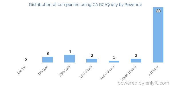 CA RC/Query clients - distribution by company revenue