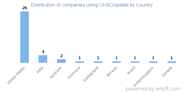 CA RC/Update customers by country