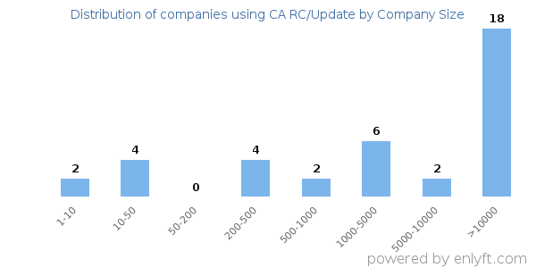 Companies using CA RC/Update, by size (number of employees)