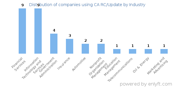 Companies using CA RC/Update - Distribution by industry