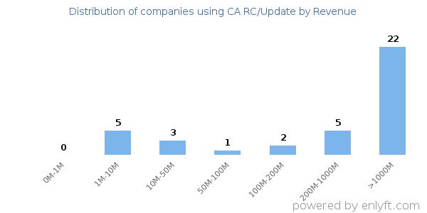 CA RC/Update clients - distribution by company revenue