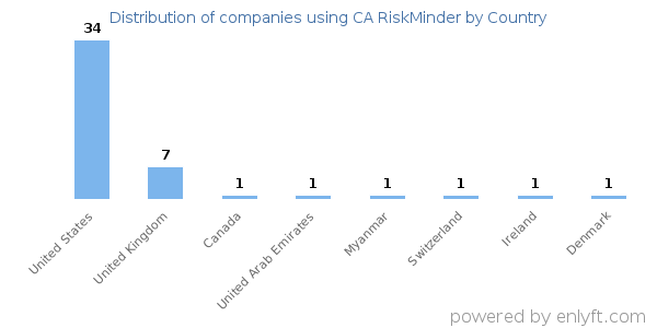 CA RiskMinder customers by country