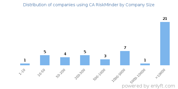 Companies using CA RiskMinder, by size (number of employees)