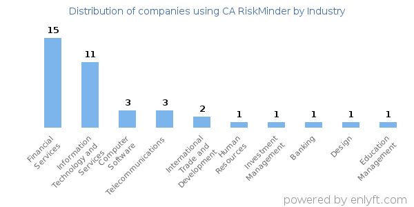 Companies using CA RiskMinder - Distribution by industry