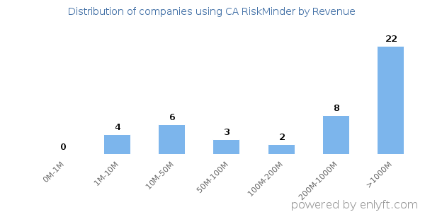 CA RiskMinder clients - distribution by company revenue