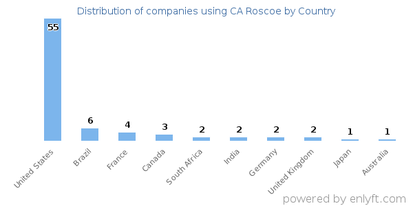 CA Roscoe customers by country