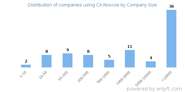 Companies using CA Roscoe, by size (number of employees)