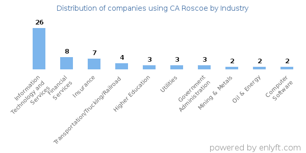 Companies using CA Roscoe - Distribution by industry