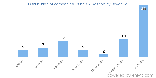 CA Roscoe clients - distribution by company revenue