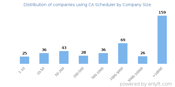 Companies using CA Scheduler, by size (number of employees)