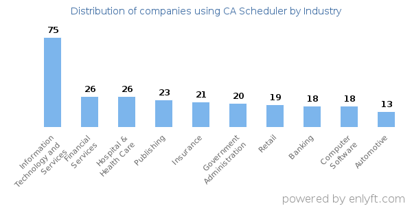 Companies using CA Scheduler - Distribution by industry