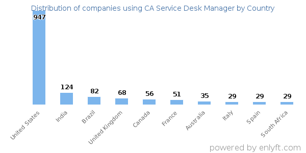CA Service Desk Manager customers by country