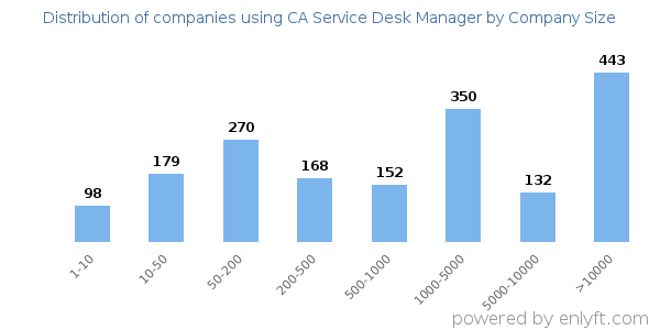 Companies using CA Service Desk Manager, by size (number of employees)