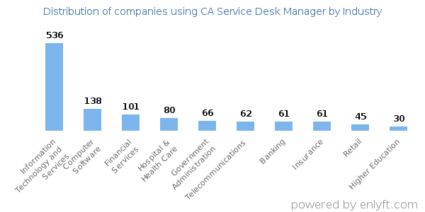 Companies using CA Service Desk Manager - Distribution by industry
