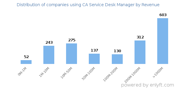 CA Service Desk Manager clients - distribution by company revenue