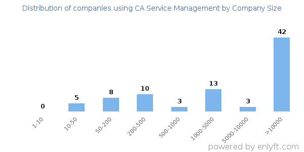 Companies using CA Service Management, by size (number of employees)
