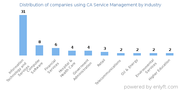 Companies using CA Service Management - Distribution by industry