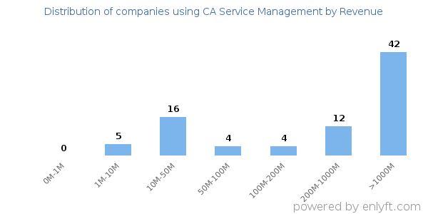 CA Service Management clients - distribution by company revenue