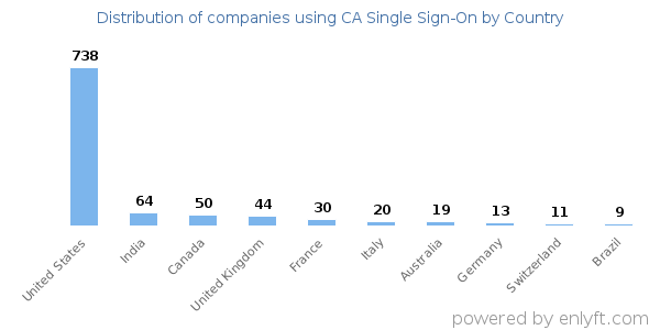 CA Single Sign-On customers by country