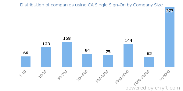 Companies using CA Single Sign-On, by size (number of employees)