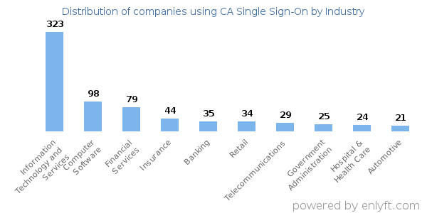 Companies using CA Single Sign-On - Distribution by industry