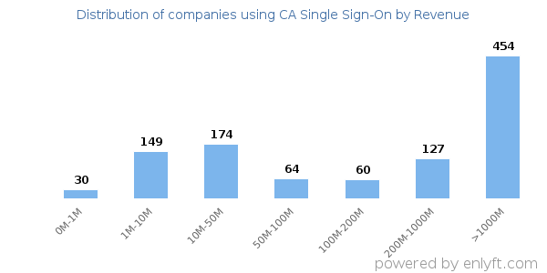 CA Single Sign-On clients - distribution by company revenue