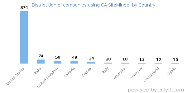 CA SiteMinder customers by country