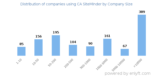 Companies using CA SiteMinder, by size (number of employees)