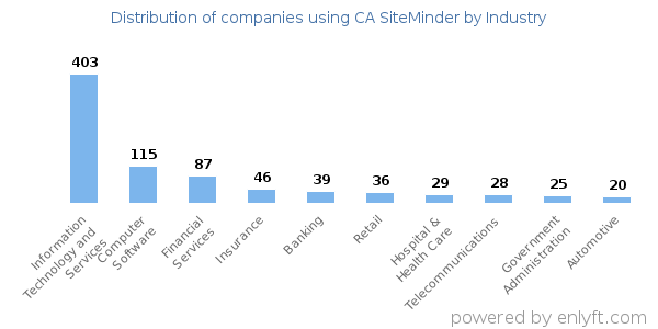 Companies using CA SiteMinder - Distribution by industry