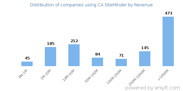 CA SiteMinder clients - distribution by company revenue