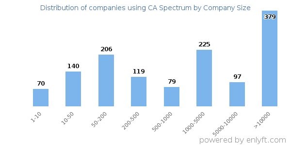 Companies using CA Spectrum, by size (number of employees)