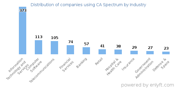 Companies using CA Spectrum - Distribution by industry