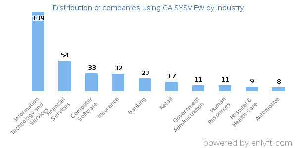 Companies using CA SYSVIEW - Distribution by industry