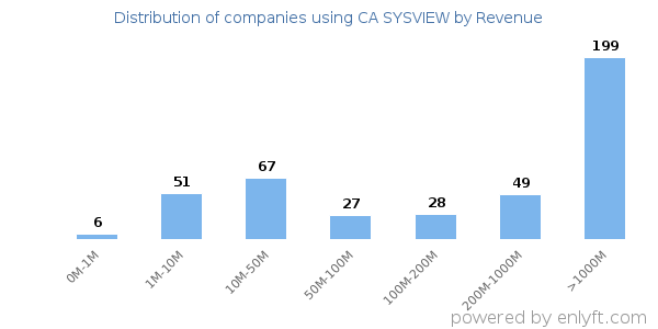 CA SYSVIEW clients - distribution by company revenue