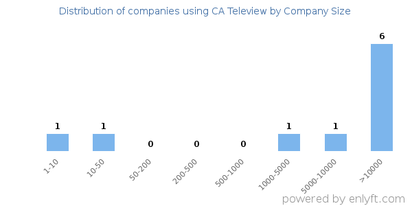 Companies using CA Teleview, by size (number of employees)