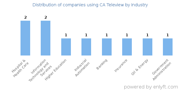 Companies using CA Teleview - Distribution by industry