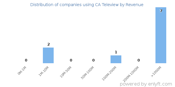 CA Teleview clients - distribution by company revenue