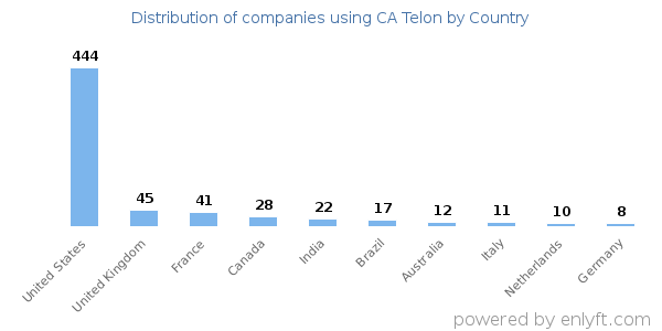 CA Telon customers by country