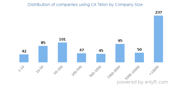 Companies using CA Telon, by size (number of employees)