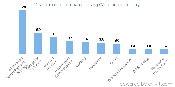 Companies using CA Telon - Distribution by industry