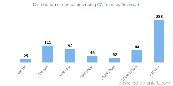 CA Telon clients - distribution by company revenue
