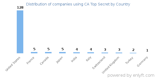 CA Top Secret customers by country