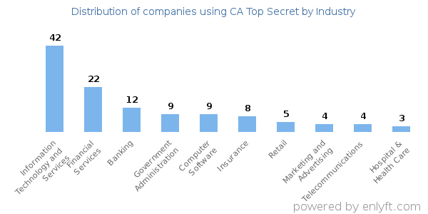 Companies using CA Top Secret - Distribution by industry