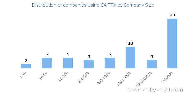 Companies using CA TPX, by size (number of employees)