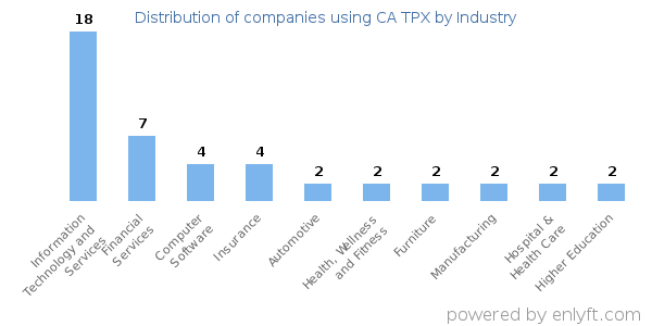 Companies using CA TPX - Distribution by industry