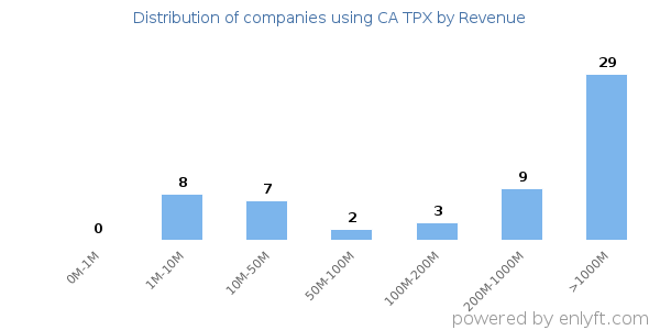 CA TPX clients - distribution by company revenue