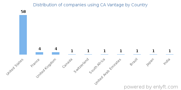 CA Vantage customers by country